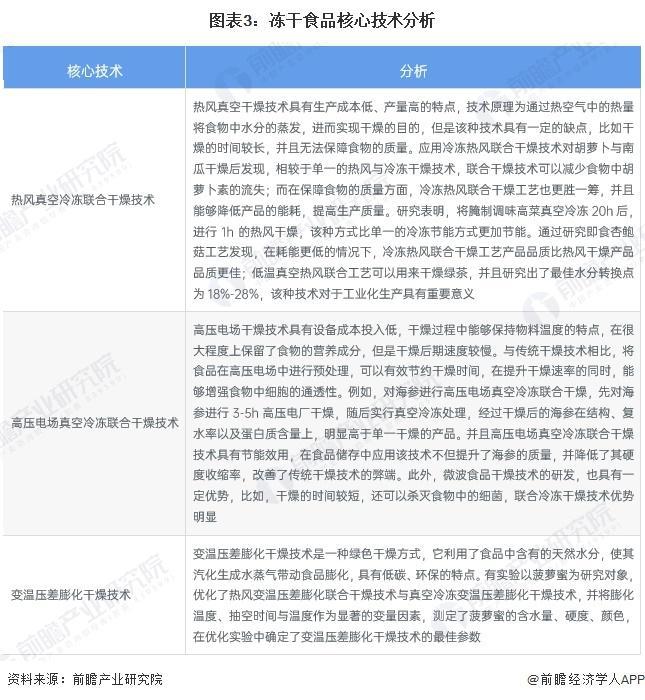 5-2030年中国冻干食品行业发展分析AG真人旗舰厅登录【行业前瞻】202(图4) 5-2030年中国冻干食品行业发展分析AG真人旗舰厅登录【行业前瞻】202(图4)