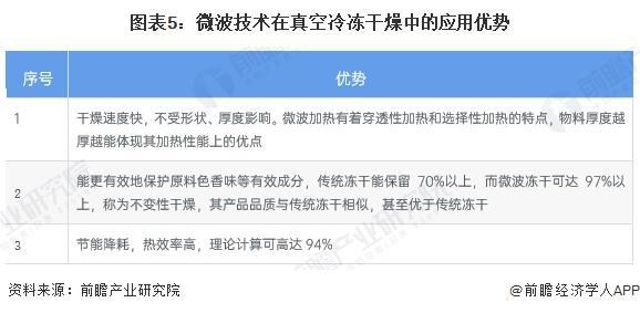 5-2030年中国冻干食品行业发展分析AG真人旗舰厅登录【行业前瞻】202