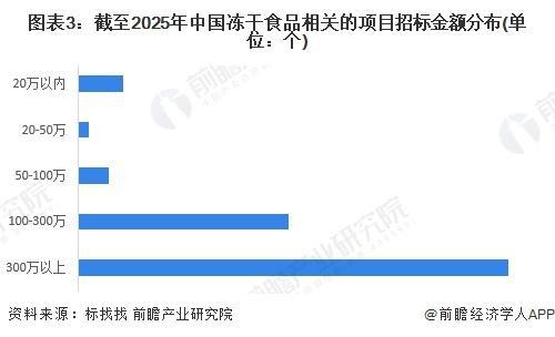 5-2030年中国冻干食品行业发展分析AG真人旗舰厅登录【行业前瞻】202(图3) 5-2030年中国冻干食品行业发展分析AG真人旗舰厅登录【行业前瞻】202(图3)