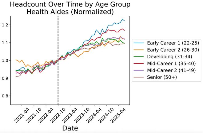 锤:00后20%初级IT岗蒸发AI失业潮来了AG真人中国Hinton神预言!斯坦福惊人实(图4) 锤:00后20%初级IT岗蒸发AI失业潮来了AG真人中国Hinton神预言!斯坦福惊人实(图4)