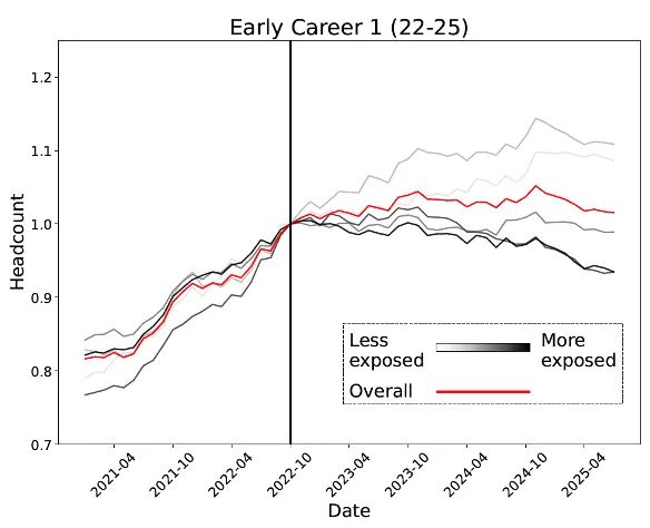 锤:00后20%初级IT岗蒸发AI失业潮来了AG真人中国Hinton神预言!斯坦福惊人实(图10) 锤:00后20%初级IT岗蒸发AI失业潮来了AG真人中国Hinton神预言!斯坦福惊人实(图10)