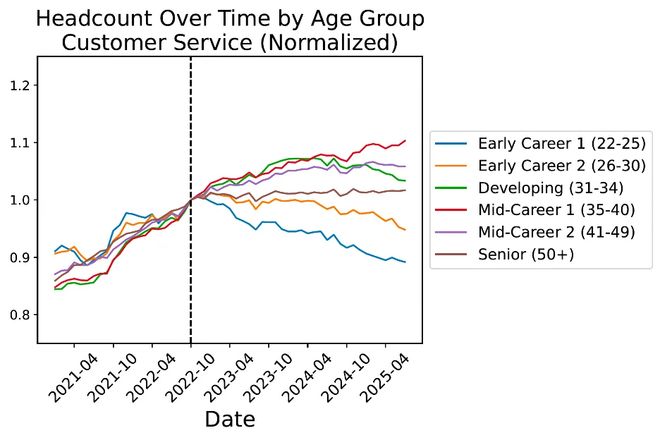 锤:00后20%初级IT岗蒸发AI失业潮来了AG真人中国Hinton神预言!斯坦福惊人实(图11) 锤:00后20%初级IT岗蒸发AI失业潮来了AG真人中国Hinton神预言!斯坦福惊人实(图11)
