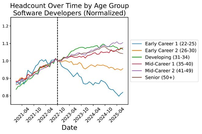 锤:00后20%初级IT岗蒸发AI失业潮来了AG真人中国Hinton神预言!斯坦福惊人实(图14) 锤:00后20%初级IT岗蒸发AI失业潮来了AG真人中国Hinton神预言!斯坦福惊人实(图14)