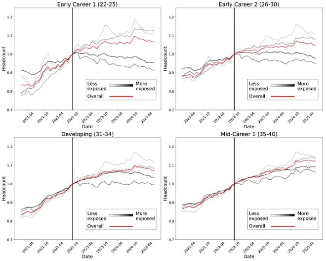 锤:00后20%初级IT岗蒸发AI失业潮来了AG真人中国Hinton神预言!斯坦福惊人实(图16) 锤:00后20%初级IT岗蒸发AI失业潮来了AG真人中国Hinton神预言!斯坦福惊人实(图16)