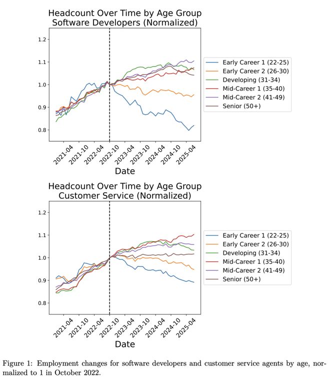 锤:00后20%初级IT岗蒸发AI失业潮来了AG真人中国Hinton神预言!斯坦福惊人实(图17) 锤:00后20%初级IT岗蒸发AI失业潮来了AG真人中国Hinton神预言!斯坦福惊人实(图17)