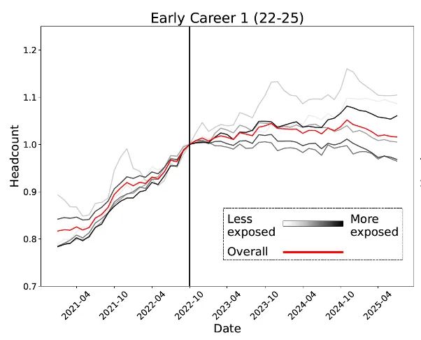 锤:00后20%初级IT岗蒸发AI失业潮来了AG真人中国Hinton神预言!斯坦福惊人实(图19) 锤:00后20%初级IT岗蒸发AI失业潮来了AG真人中国Hinton神预言!斯坦福惊人实(图19)